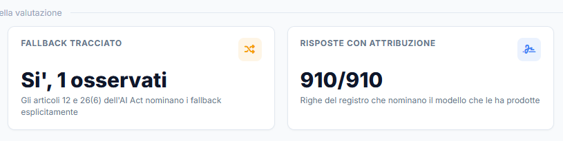 Schermata della sezione Modelli del Privacy Center: attribuzione del modello su 910 risposte e fallback osservati.
