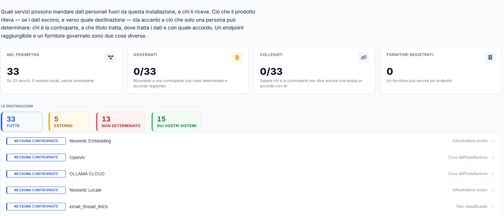 Schermata del Privacy Center di Nexnetic AI: dashboard di governance modelli e trasferimenti.